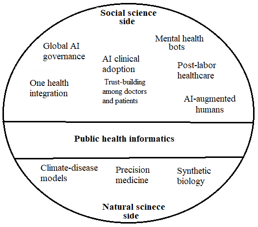 Long-term challenges at the social science and natural science sides of public health informatics