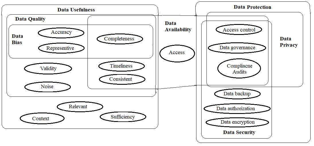 AI in Public Health Data Issues Concept Map