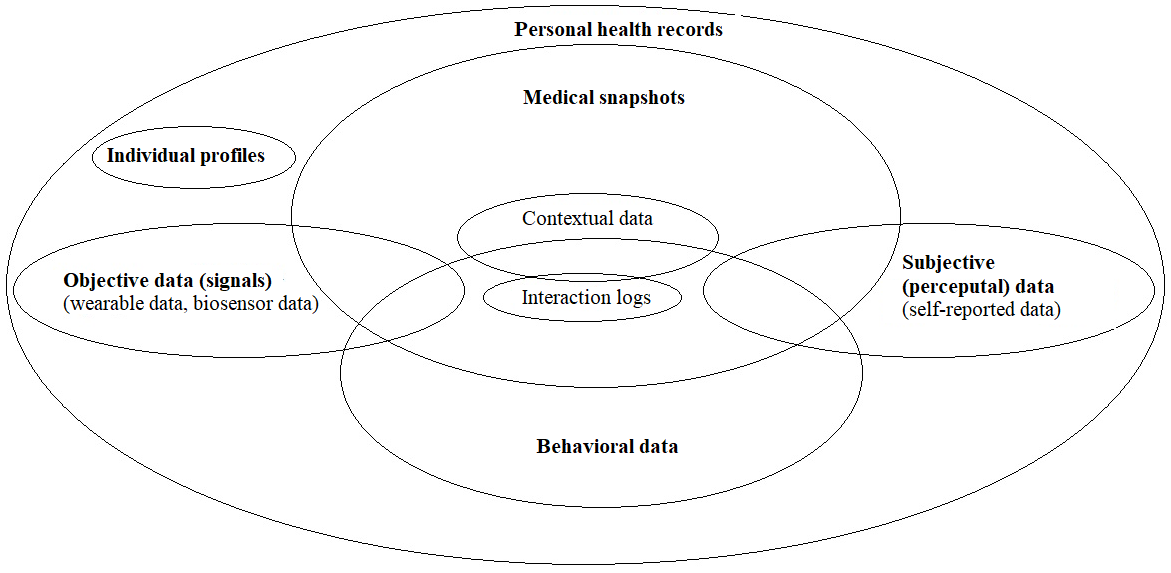 Concept map for personal health record data types