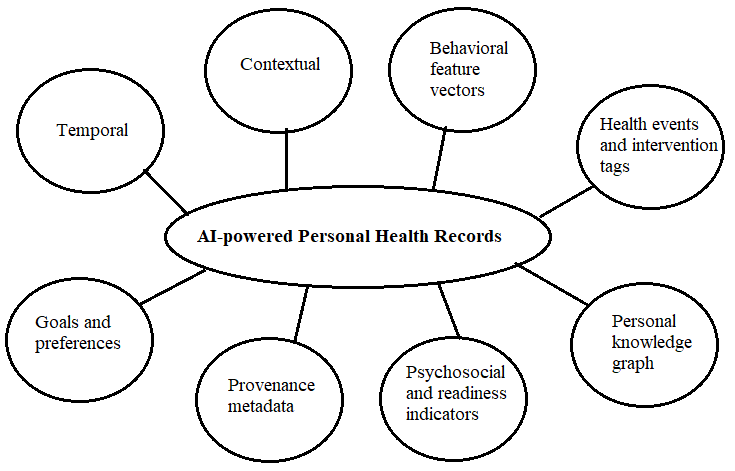 Metadata for AI-powered personal health records